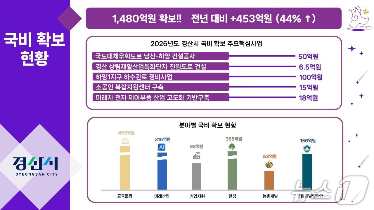 본문 이미지 - 경산시, 국비 1480억 확보...전년 대비 44% 증가/뉴스1