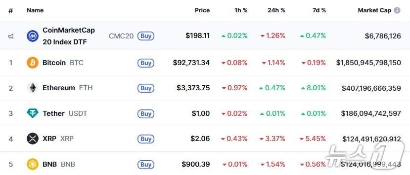 본문 이미지 - 이 시각 현재 주요 암호화폐 시황 - 코인마켓캡 갈무리
