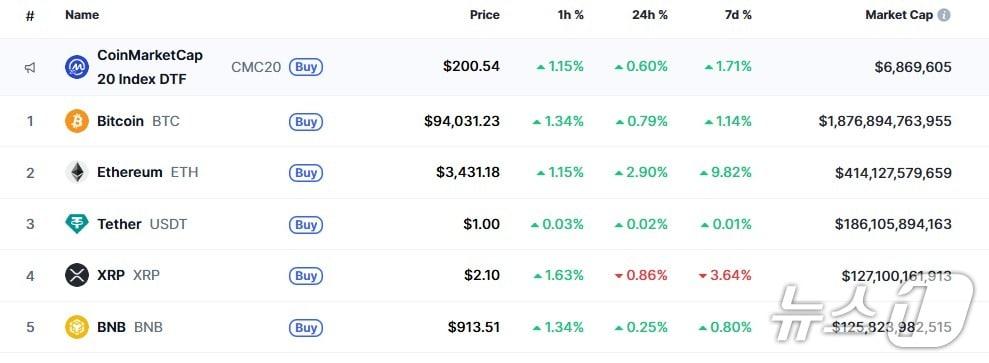 본문 이미지 - 이 시각 현재 주요 암호화폐 시황 - 코인마켓캡 갈무리