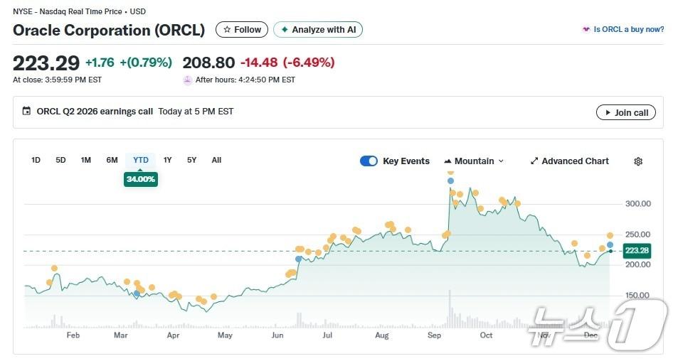 본문 이미지 - 오라클 일일 주가추이 - 야후 파이낸스 갈무리
