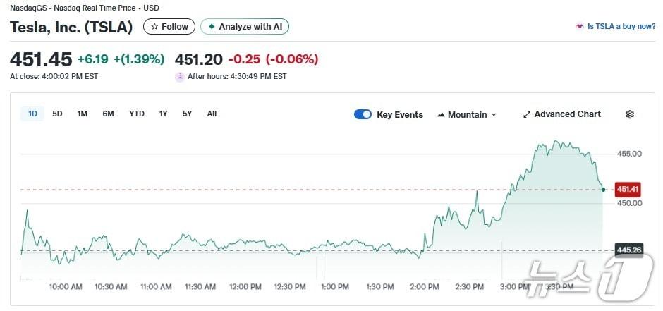 본문 이미지 - 테슬라 일일 주가추이 - 야후 파이낸스 갈무리