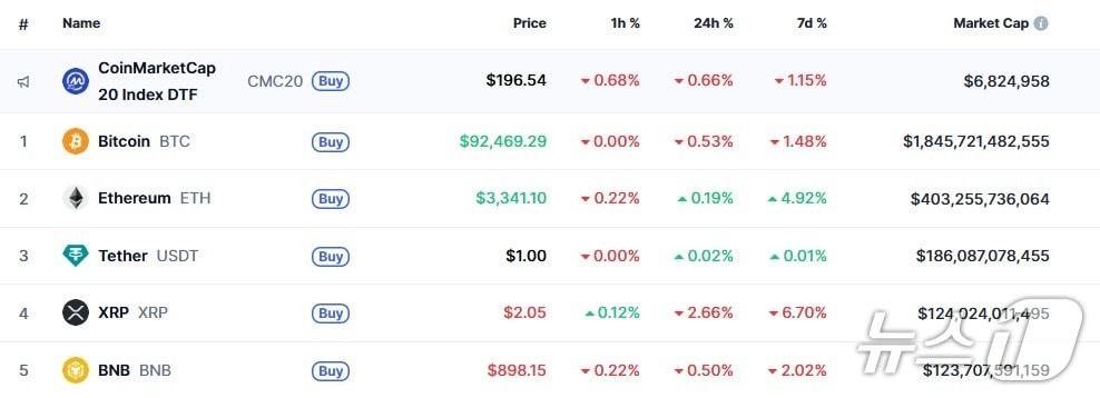 본문 이미지 - 이 시각 현재 주요 암호화폐 시황 - 코인마켓캡 갈무리