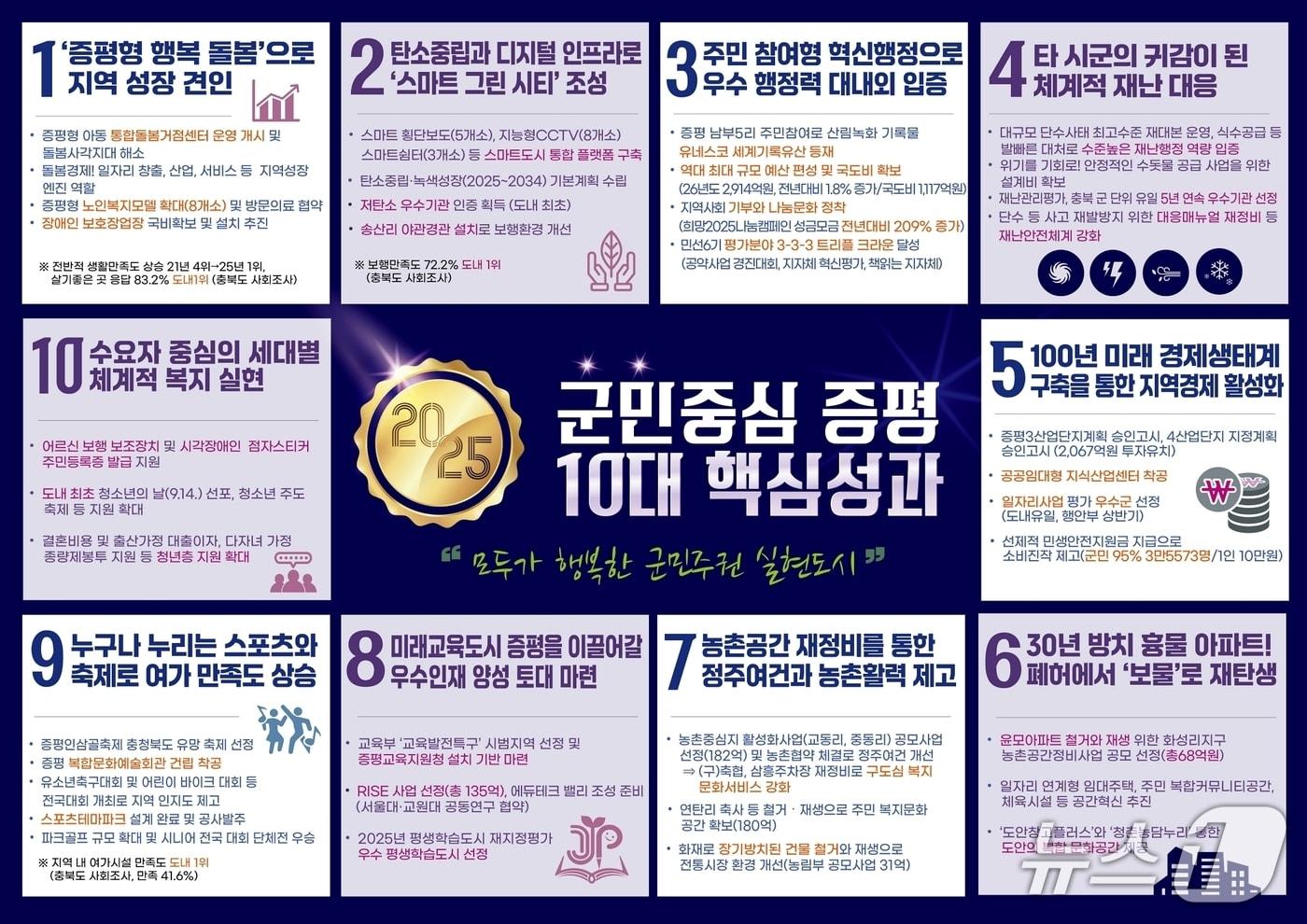 충북 증평군이 11일 발표한 2025년 군정 10대 성과.&#40;증평군 제공, 재판매 및 DB금지&#41;/뉴스1
