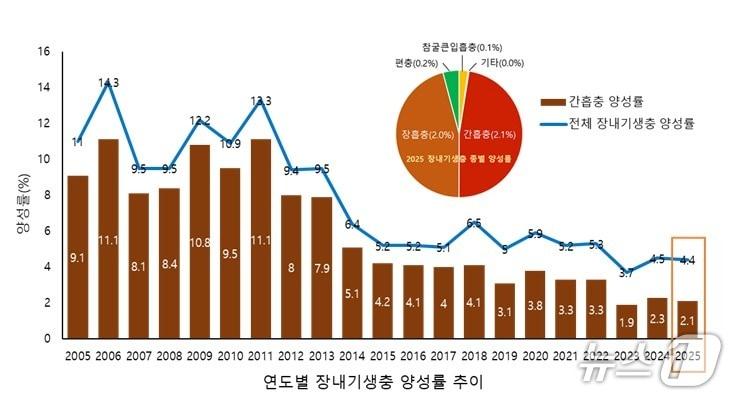 본문 이미지 - 연도별 장내기생충 양성률 추이&#40;질병청 제공&#41; 2025.12.11/뉴스1