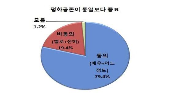 본문 이미지 - 통일부는 11일 여론조사 기관 한국갤럽이 지난 2일부터 8일까지 &#39;평화·통일문제에 대한 국민 인식&#39;을 조사를 의뢰한 결과, &#39;남북한이 전쟁없이 평화롭게 공존하는 것이 통일보다 더 중요하다&#39;라는 주장에 79.4%가 동의했다고 밝혔다. &#40;통일부 제공&#41;