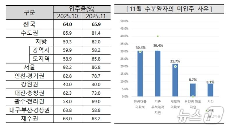 본문 이미지 - 11월 아파트 입주율과 미입주 사유(주택산업연구원 제공. 재판매 및 DB 금지)