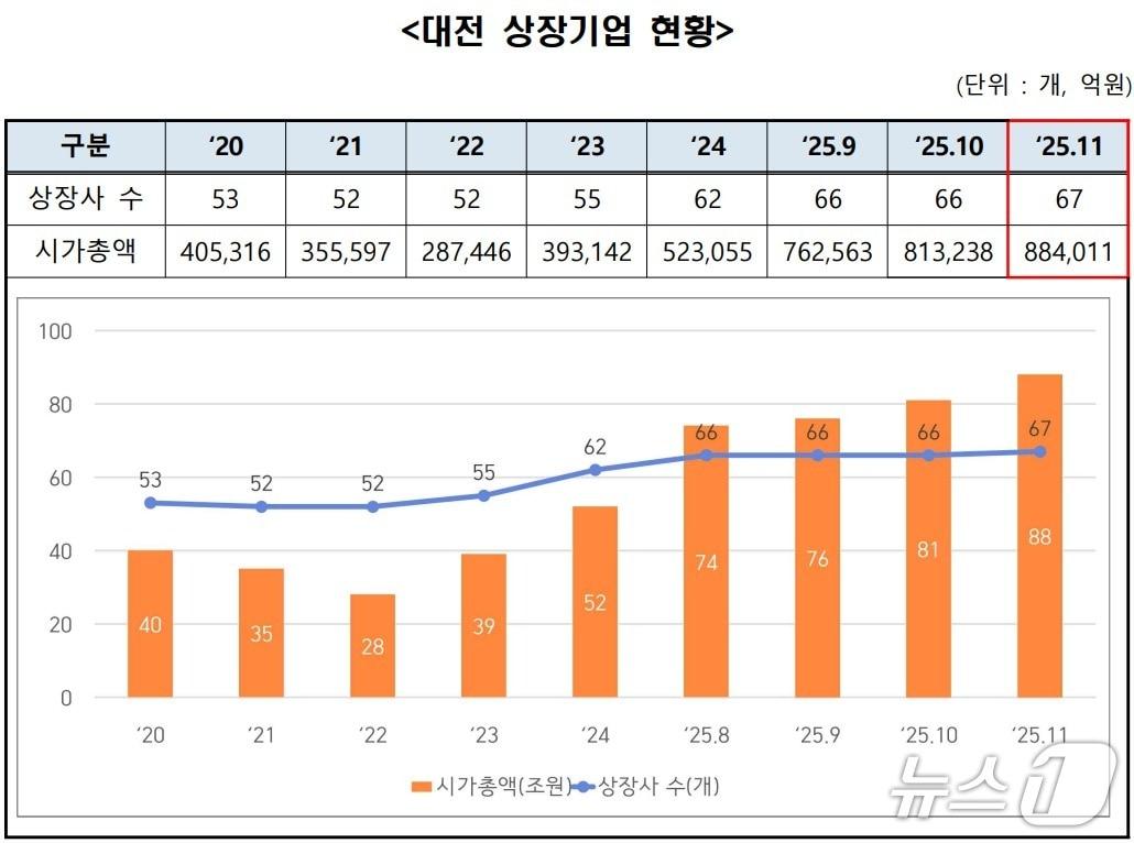 본문 이미지 - 11월 대전 상장기업 현황 &#40;대전TP 제공&#41; / 뉴스1