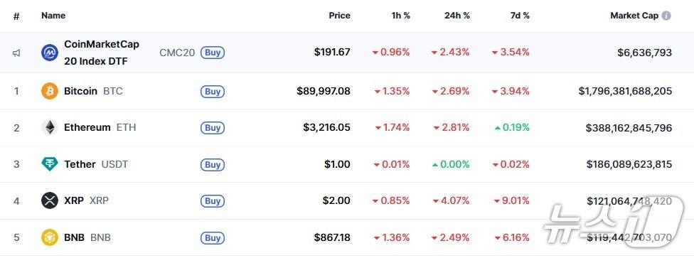 본문 이미지 - 이 시각 현재 주요 암호화폐 시황 - 코인마켓캡 갈무리