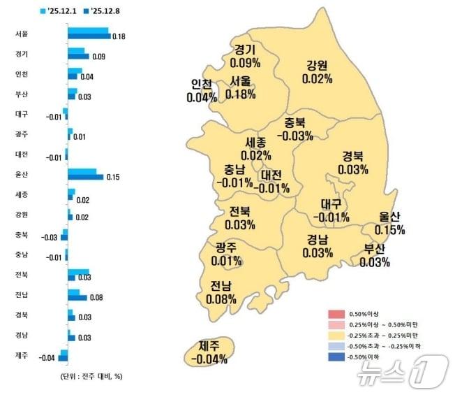 본문 이미지 - 시·도별 12월 둘째주 아파트 매매가격지수 변동률&#40;한국부동산원 제공, 재판매 및 DB 금지&#41;