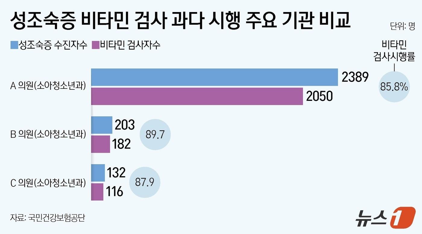 성조숙증 비타민 검사 과다 시행 주요기관 비교&#40;국민건강보험공단 제공&#41;  ⓒ News1 양혜림 디자이너