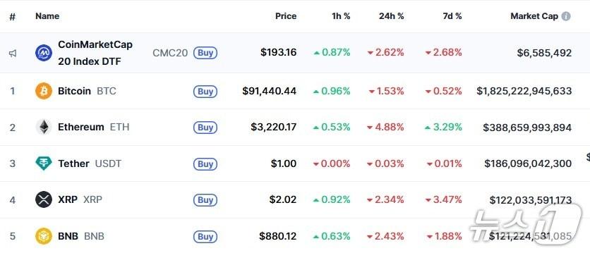 본문 이미지 - 이 시각 현재 주요 암호화폐 시황 - 코인마켓캡 갈무리