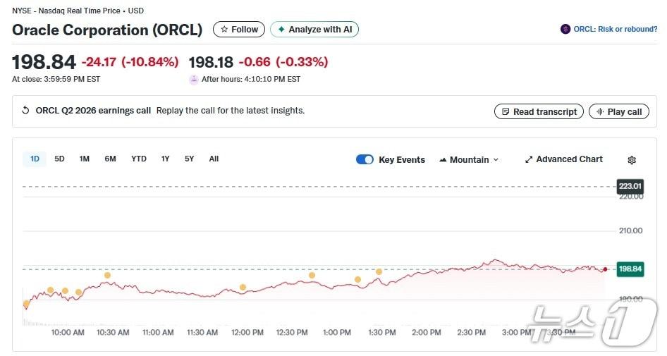 본문 이미지 - 오라클 일일 주가추이 - 야후 파이낸스 갈무리