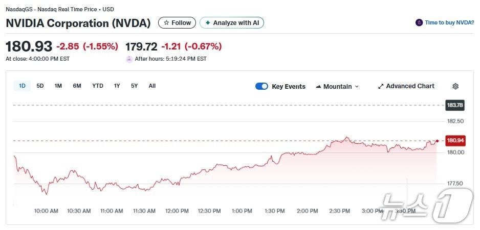 본문 이미지 - 엔비디아 일일 주가추이 - 야후 파이낸스 갈무리