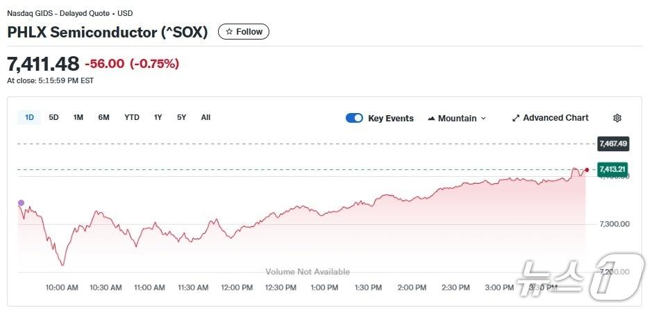 본문 이미지 - 반도체지수 일일 추이 - 야후 파이낸스 갈무리