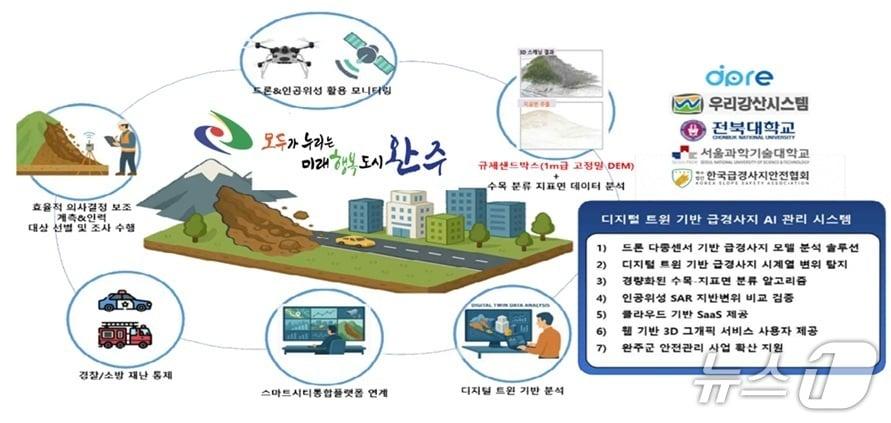 본문 이미지 - 전북 완주군이 급경사지 재난 예방을 위한 AI 관리시스템 구축에 나섰다.&#40;완주군 제공. 재판매 및 DB금지&#41;2025.12.12/뉴스1