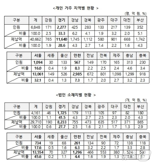 본문 이미지 - 고액·상습체납자 거주 지역별·법인 소재지별 현황.&#40;국세청 제공, 재판매 및 DB 금지&#41;