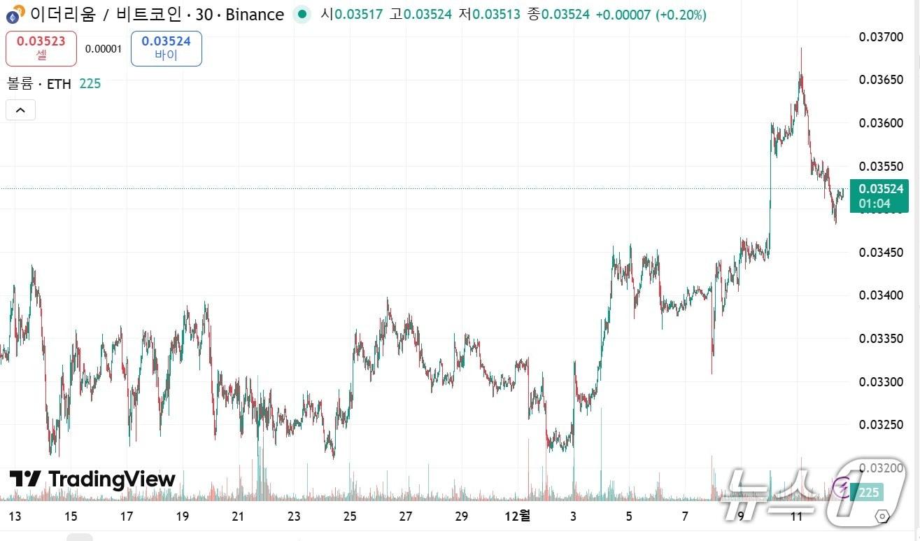 본문 이미지 - 비트코인 대비 이더리움의 상대 가격을 나타내는 &#39;ETH/BTC 차트&#39;. 최근 한 달간 상승 흐름을 보이고 있다. 트레이딩뷰 갈무리.