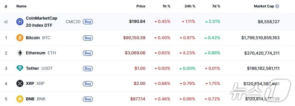 본문 이미지 - 이 시각 현재 주요 암호화폐 시황 - 코인마켓캡 갈무리
