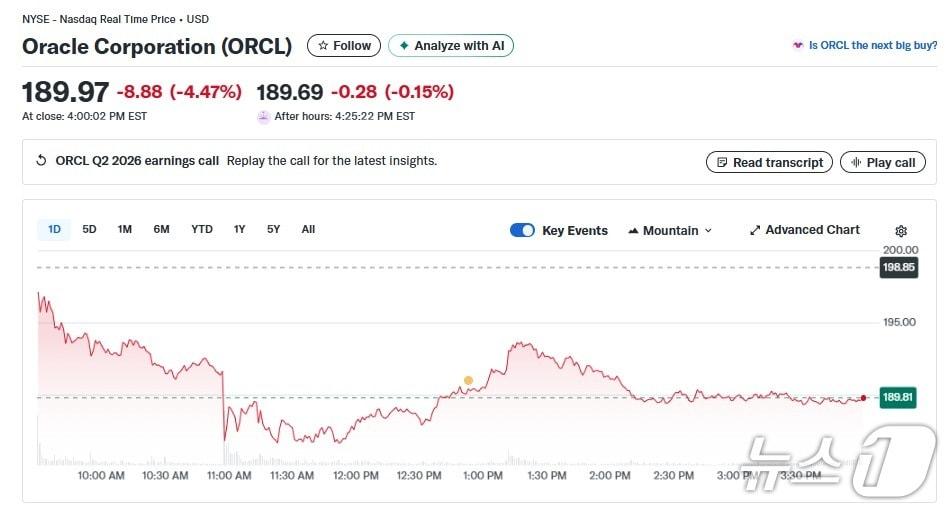 본문 이미지 - 오라클 일일 주가추이 - 야후 파이낸스 갈무리