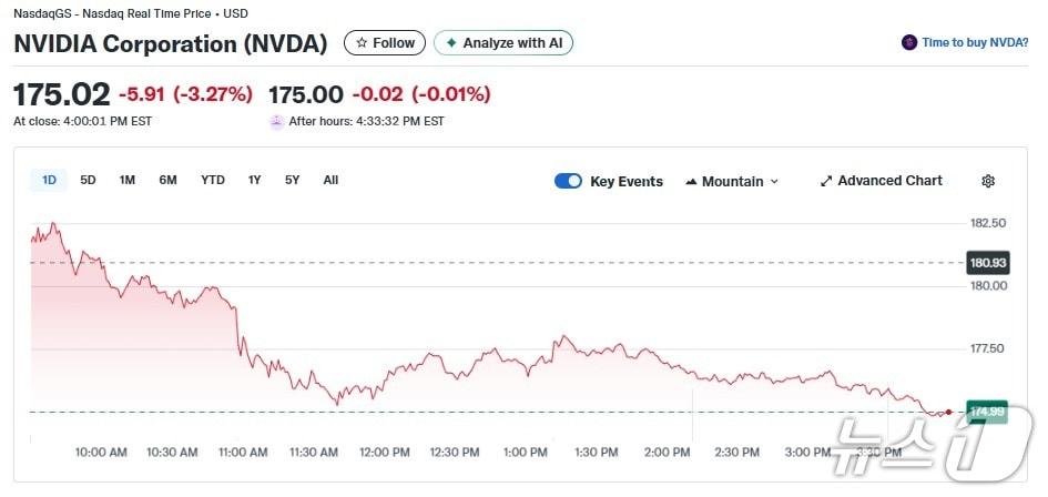 본문 이미지 - 엔비디아 일일 주가추이 - 야후 파이낸스 갈무리