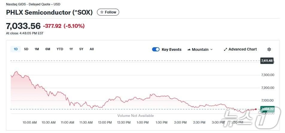 본문 이미지 - 반도체지수 일일 추이 - 야후 파이낸스 갈무리