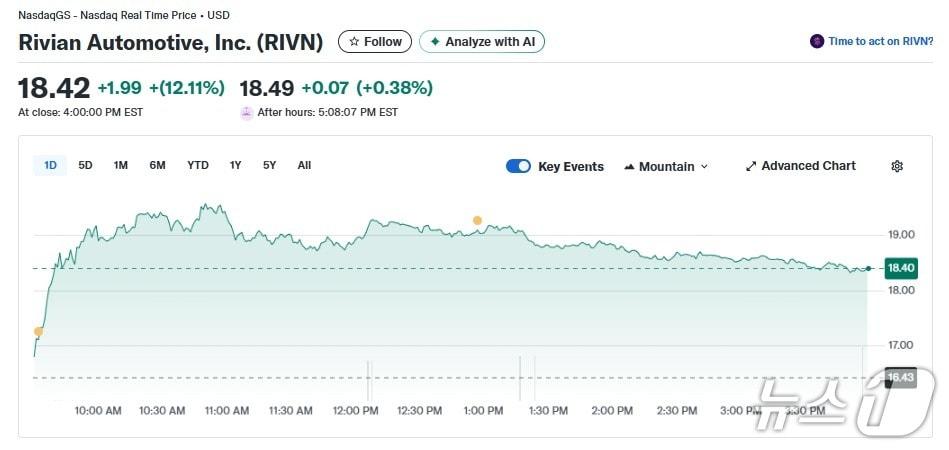 본문 이미지 - 리비안 일일 주가추이 - 야후 파이낸스 갈무리