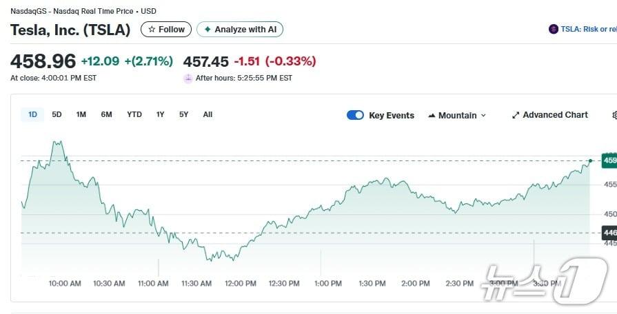 본문 이미지 - 테슬라 일일 주가추이 - 야후 파이낸스 갈무리