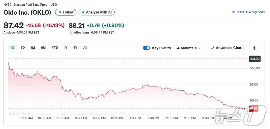 본문 이미지 - 오클로 일일 주가추이 - 야후 파이낸스 갈무리