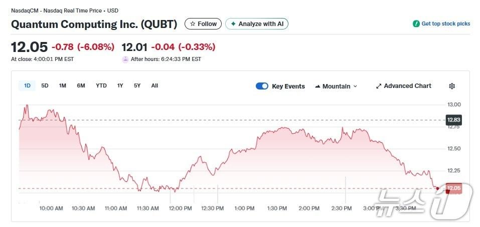 본문 이미지 - 퀀텀 컴퓨팅 일일 주가추이 - 야후 파이낸스 갈무리