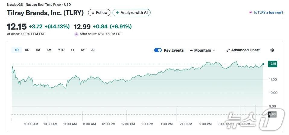 본문 이미지 - 틸레이 일일 주가추이 - 야후 파이낸스 갈무리