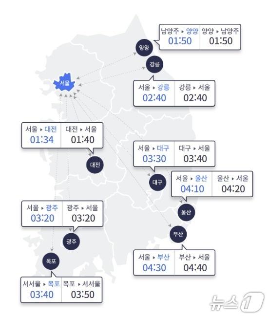 본문 이미지 - 14일 오전 10시 기준 전국 주요 도시와 서울 사이 예상 고속도로 이동 시간(한국도로공사 홈페이지 갈무리)
