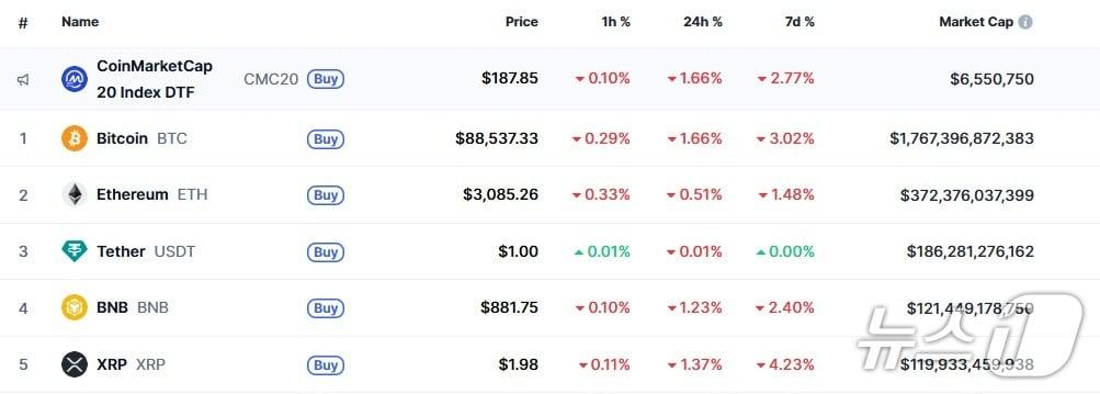 본문 이미지 - 이 시각 현재 주요 암호화폐 시황 - 코인마켓캡 갈무리
