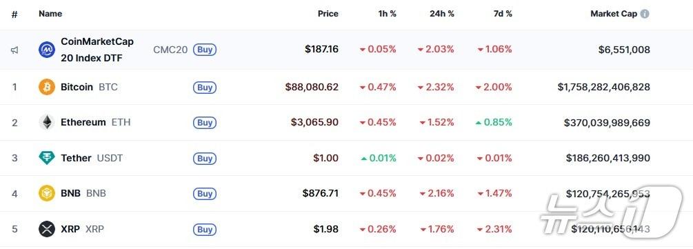 본문 이미지 - 이 시각 현재 주요 암호화폐 시황 - 코인마켓캡 갈무리