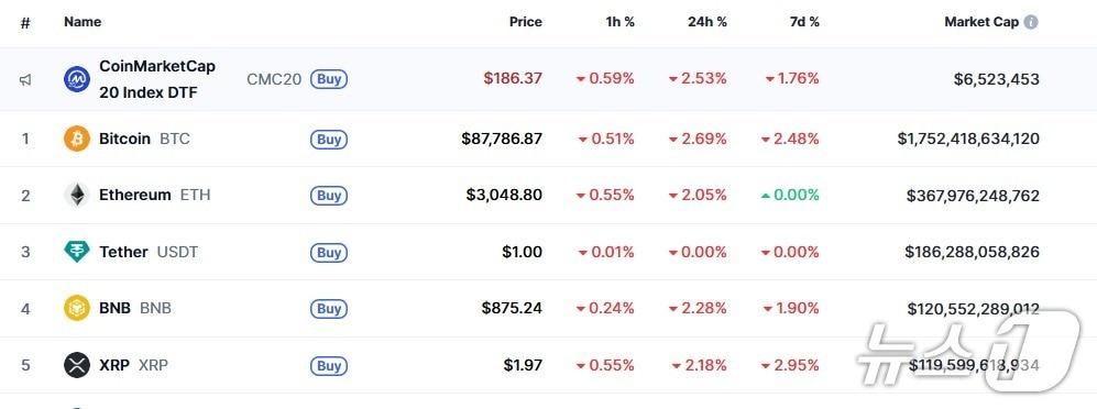 본문 이미지 - 이 시각 현재 주요 암호화폐 시황 - 코인마켓캡 갈무리