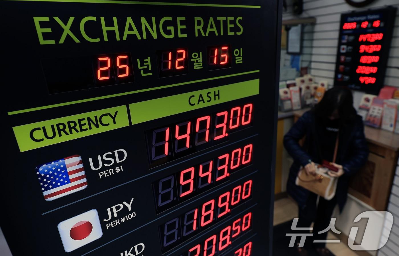 원·달러 환율 평균이 1470원을 넘어 외환위기 이후 월간 기준 최고 수준으로 치솟은 가운데 15일 서울 중구 명동 거리 환전소에 환율이 표시돼 있다. 2025.12.15/뉴스1 ⓒ News1 이호윤 기자