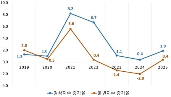 본문 이미지 - 연도별 1~3분기 누적 소매판매액 경상·불변지수 전년동기대비 증가율(경총 제공)
