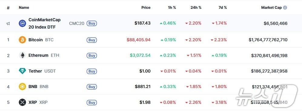 본문 이미지 - 이 시각 현재 주요 암호화폐 시황 - 코인마켓캡 갈무리