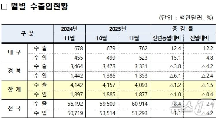 본문 이미지 - 11월 대구·경북 수출입 현황(대구본부세관 제공. 재판매 및 DB 금지)