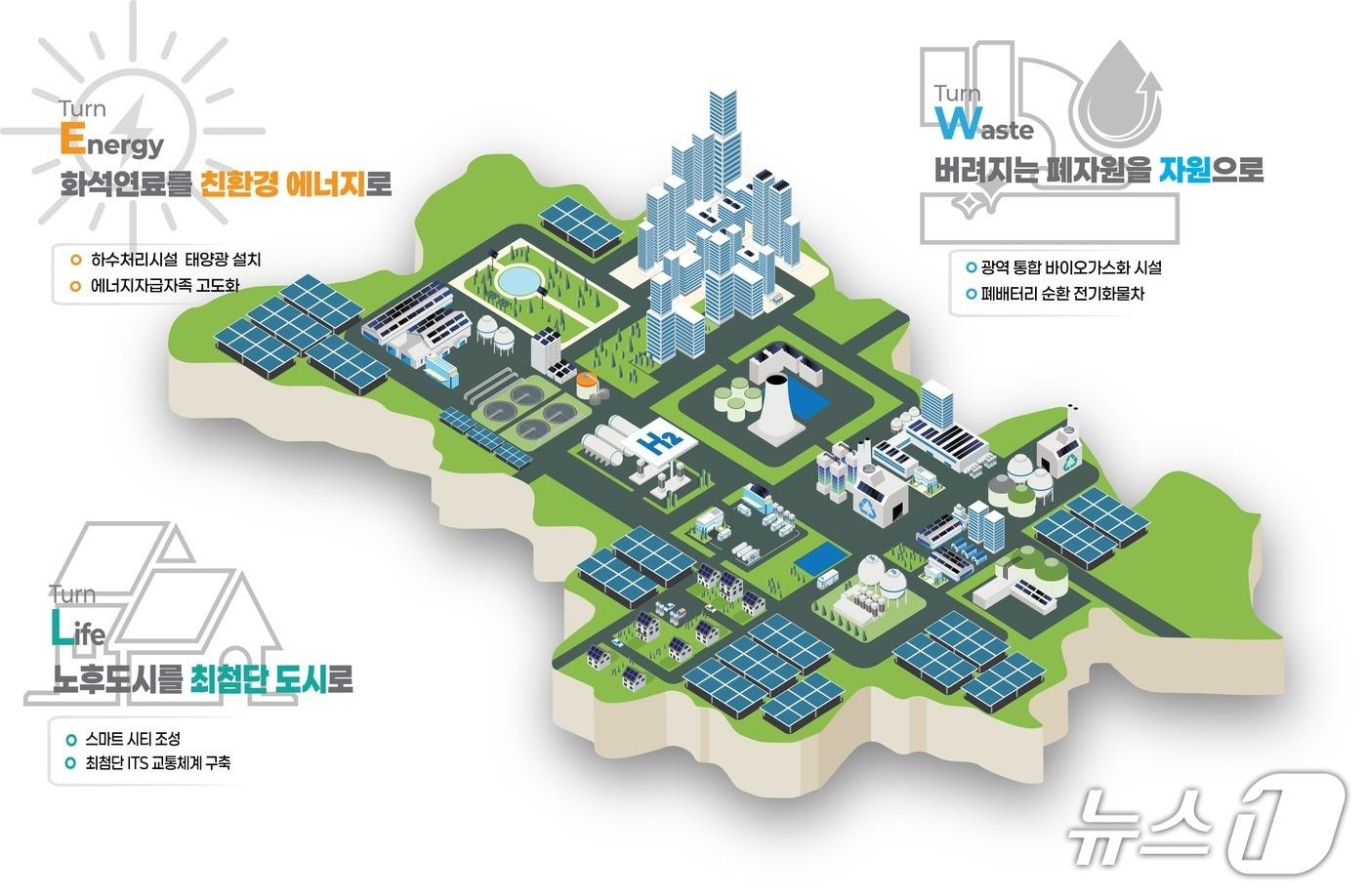 탄소중립 선도도시 조성사업 개념도/뉴스1