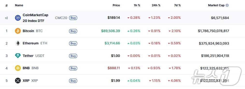 본문 이미지 - 이 시각 현재 주요 암호화폐 시황 - 코인마켓캡 갈무리