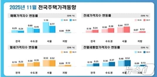 본문 이미지 - 11월 대구 주택종합·아파트 매매가격지수 변동률.&#40;한국부동산원 제공. 재판매 및 DB 금지&#41;