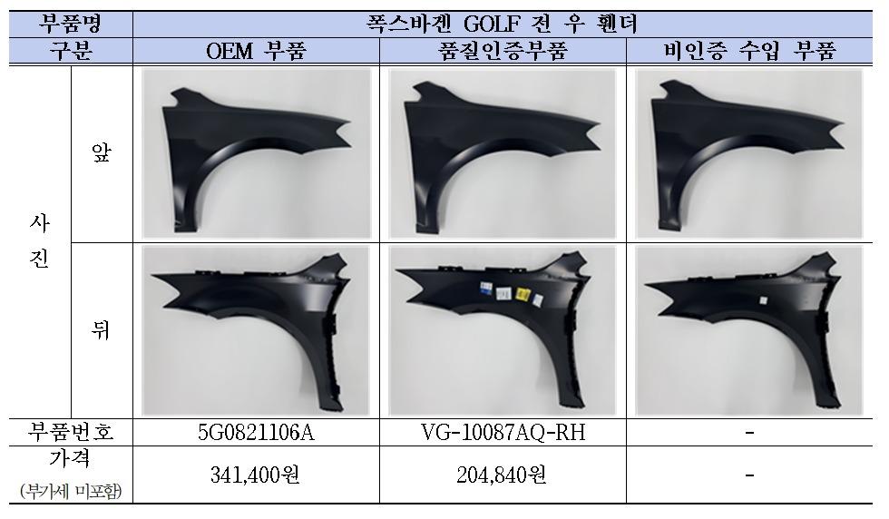 본문 이미지 - 한국교통안전공단 폭스바겐 휀더 비교시험 사진.(한국교통안전공단 제공)뉴스1ⓒ news1