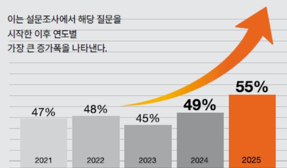 본문 이미지 - 동료 이사 교체 필요성에 대한 인식 증가 (삼일PwC 제공)