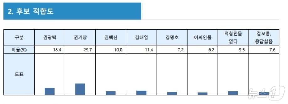 본문 이미지 - 의뢰사:뉴스1 코리아, 조사기관:이너텍시스템즈, 2025년 12월 12~14일, 안동시 거주 만 18세 이상 유권자 1000명, ARS 전화조사 방식,무선 가상번호 80%, 유선 RDD 20%, 표본오차는 95% 신뢰수준에서 ±3.1%p, 응답률은 4.9%. 성·연령·지역별 가중치를 적용. /뉴스1