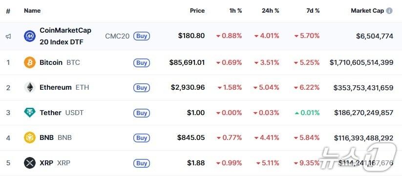 본문 이미지 - 이 시각 현재 주요 암호화폐 시황 - 코인마켓캡 갈무리