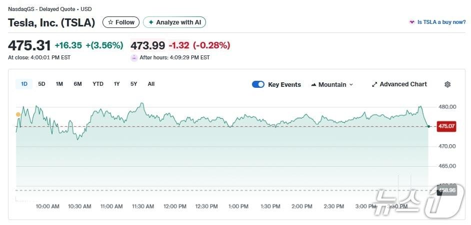 본문 이미지 - 테슬라 일일 주가추이 - 야후 파이낸스 갈무리