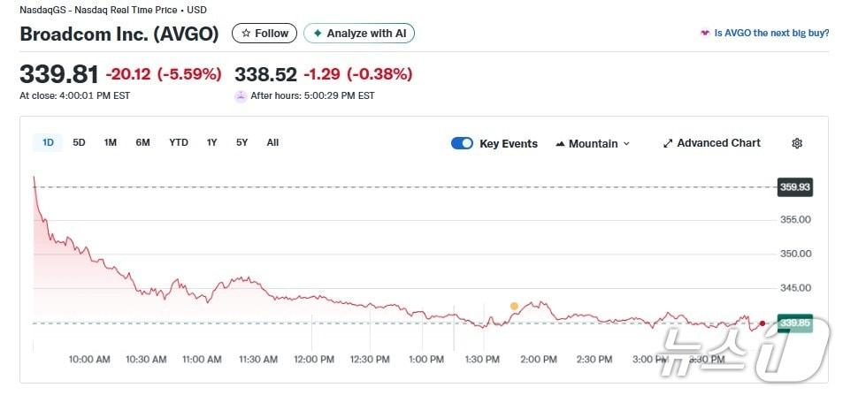 본문 이미지 - 브로드컴 일일 주가추이 - 야후 파이낸스 갈무리