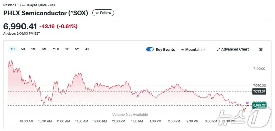 본문 이미지 - 반도체지수 일일 추이 - 야후 파이낸스 갈무리