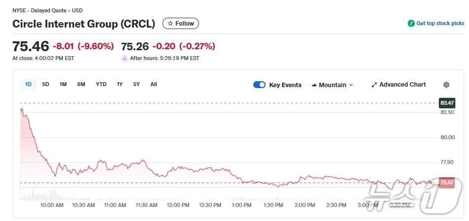 본문 이미지 - 서클 일일 주가추이 - 야후 파이낸스 갈무리