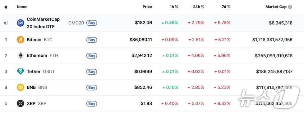 이 시각 현재 주요 암호화폐 시황 - 코인마켓캡 갈무리